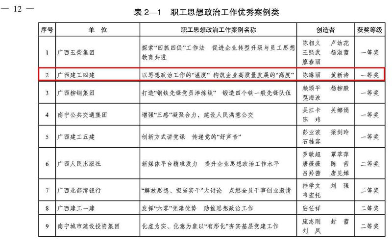 公司黨委在2017-2019年度廣西企業(yè)文化建設(shè)、廣西職工思想政治工作優(yōu)秀成果及案例評選活動中榮獲兩項榮譽01.jpg