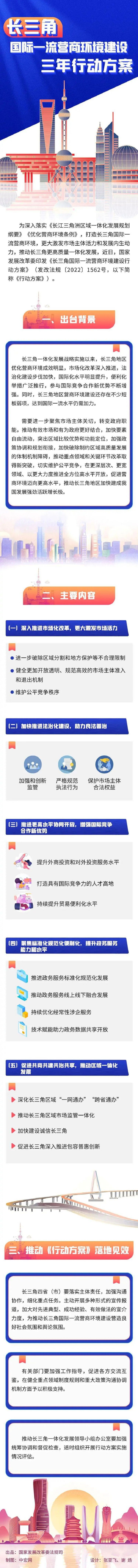 全面取消要求企業(yè)在特定區(qū)域注冊(cè)的規(guī)定！發(fā)改委印發(fā)《長三角國際一流營商環(huán)境建設(shè)三年行動(dòng)方案》！2.jpg